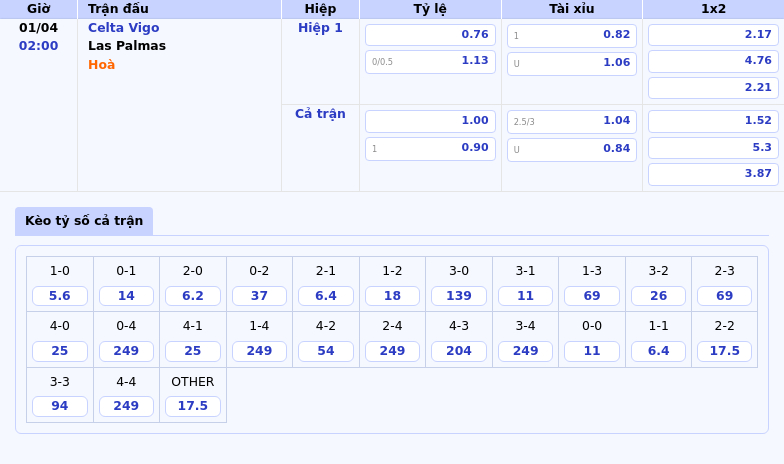 Nhận định Soi kèo Celta Vigo vs Las Palmas Cơ hội củng cố vị trí cho đội chủ nhà 2 Thông tin bảng tỷ lệ kèo bóng đá Celta Vigo vs Las Palmas