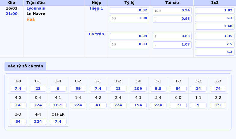 Thông tin bảng tỷ lệ kèo bóng đá Lyonnais vs Le Havre