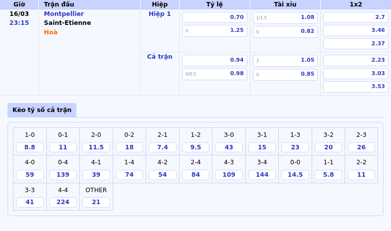 Thông tin bảng tỷ lệ kèo bóng đá Montpellier vs Saint-Etienne