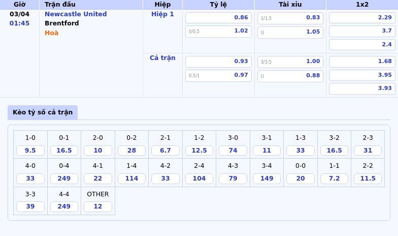 Newcastle United vs Brentford Cuộc chiến tại tổ ấm - Nhận định và Soi kèo chi tiết 2 Thông tin bảng tỷ lệ kèo bóng đá Newcastle United vs Brentford