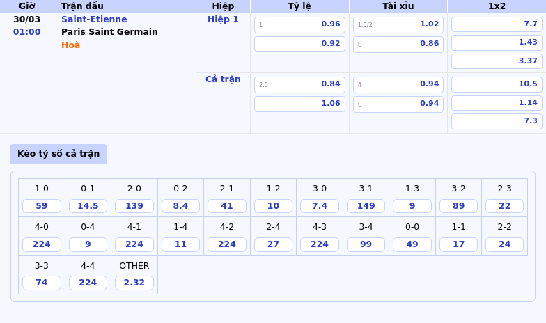 Soi kèo Saint-Etienne vs PSG Ligue 1 Đẳng cấp chênh lệch chiến thắng nằm trong tầm tay của PSG 2 Thông tin bảng tỷ lệ kèo bóng đá Saint-Etienne vs Paris Saint Germain
