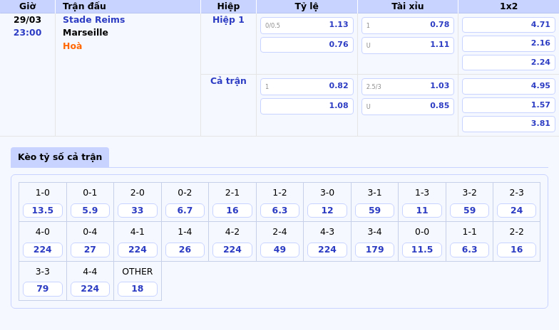 Nhận định soi kèo Stade Reims vs Marseille Cơ hội lớn cho đội khách 2 Thông tin bảng tỷ lệ kèo bóng đá Stade Reims vs Marseille