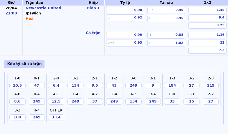 Newcastle United vs Ipswich Cuộc chiến không cân sức tại St James Park 2 Thông tin bảng tỷ lệ kèo bóng đá Newcastle United vs Ipswich