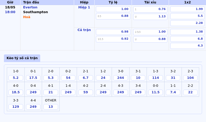 Nhận định soi kèo Everton vs Southampton Cuộc đua sống còn ngày 18/05 2 Thông tin bảng tỷ lệ kèo bóng đá Everton vs Southampton