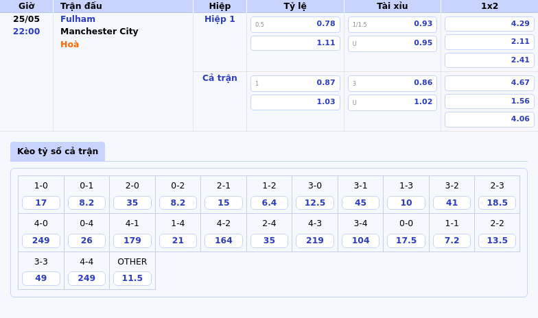 Fulham vs Manchester City Nhà đương kim vô địch thể hiện đẳng cấp vượt trội 2 Thông tin bảng tỷ lệ kèo bóng đá Fulham vs Manchester City