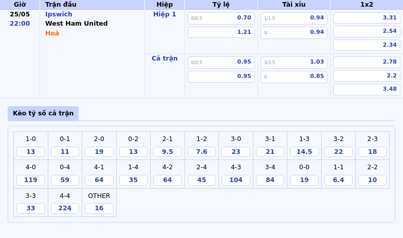 Soi kèo Ipswich vs West Ham United Cuộc chiến níu kéo hy vọng tại Ngoại hạng Anh 2 Thông tin bảng tỷ lệ kèo bóng đá Ipswich vs West Ham United
