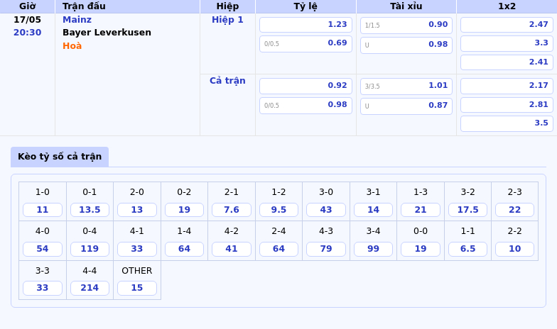 Nhận định trận đấu Mainz vs Bayer Leverkusen Cuộc đối đầu kịch tính tại Bundesliga ngày 17/05 2 Thông tin bảng tỷ lệ kèo bóng đá Mainz vs Bayer Leverkusen