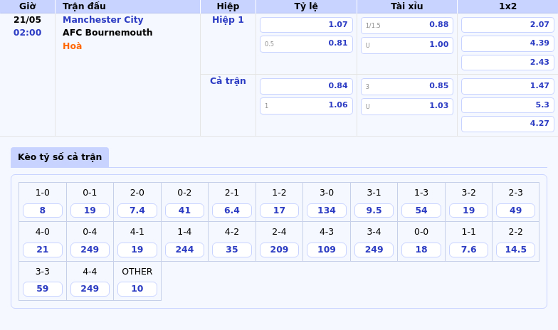 Nhận định soi kèo Manchester City vs AFC Bournemouth Cơ hội vàng cho đội bóng áo xanh 2 Thông tin bảng tỷ lệ kèo bóng đá Manchester City vs AFC Bournemouth