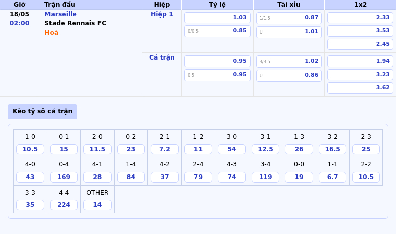 Soi kèo Marseille vs Stade Rennais FC Trận chiến kịch tính tại Ligue 1 2 Thông tin bảng tỷ lệ kèo bóng đá Marseille vs Stade Rennais FC