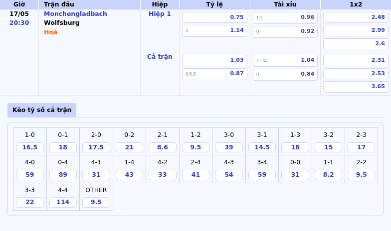 Soi kèo Monchengladbach vs Wolfsburg Chủ nhà chiếm ưu thế 2 Thông tin bảng tỷ lệ kèo bóng đá Monchengladbach vs Wolfsburg