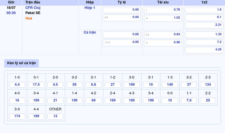 Nhận định Soi kèo CFR Cluj vs Paksi SE Cơ hội chia điểm tại lượt trận C2 ngày 18/07 2 Thông tin bảng tỷ lệ kèo bóng đá CFR Cluj vs Paksi SE