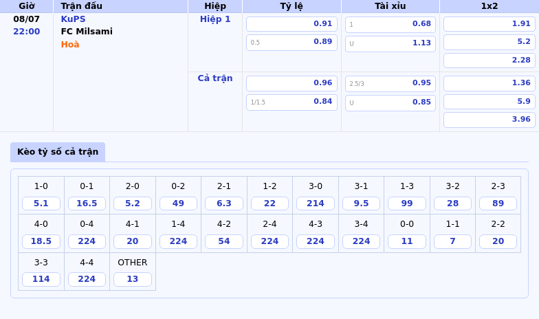 So tài kịch tính KuPS vs FC Milsami - Ai sẽ giành chiến thắng 2 Thông tin bảng tỷ lệ kèo bóng đá KuPS vs FC Milsami